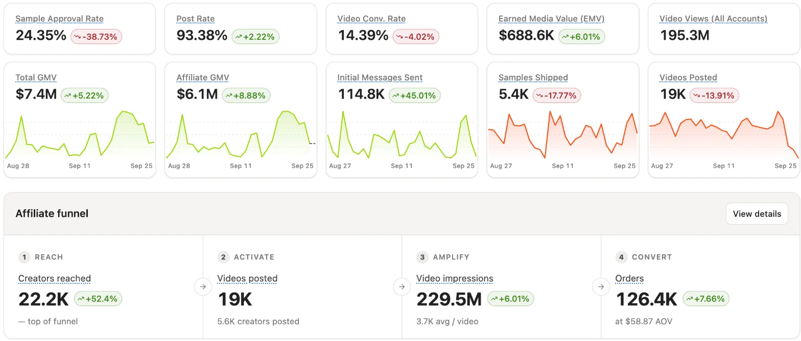 Anonymized creator dashboard for a US sleep brand on TikTok Shop: $7.4M GMV, 19K creator videos and 126.4K orders in 30 days